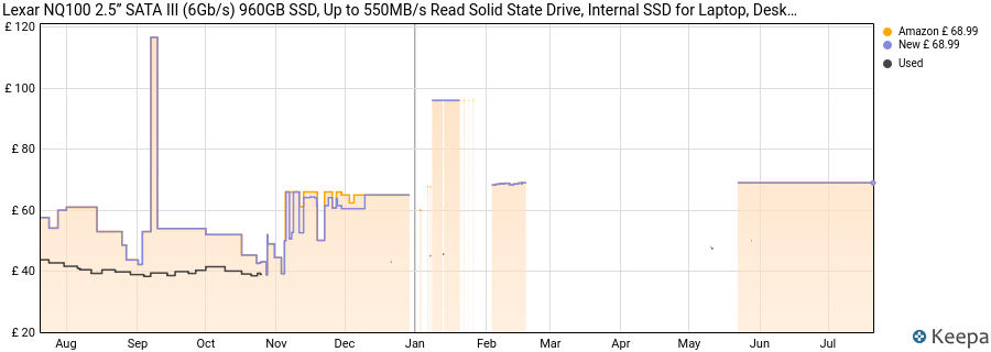 Lexar NQ100 2.5” SATA III (6Gb/s) 960GB SSD, Up to 550MB/s Read Solid State Drive, Internal SSD for Laptop, Desktop Computer/PC (LNQ100X960G-RNNNG) price history (last 12 months)