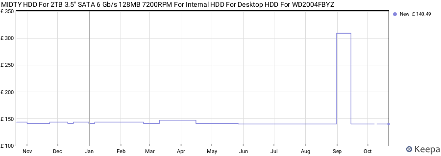 MIDTY HDD For 2TB 3.5" SATA 6 Gb/s 128MB 7200RPM For Internal HDD For Desktop HDD For WD2004FBYZ price history (last 12 months)
