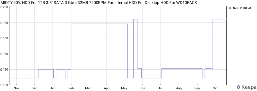 MIDTY 90% HDD For 1TB 3.5" SATA 3 Gb/s 32MB 7200RPM For Internal HDD For Desktop HDD For WD10EACS price history (last 12 months)