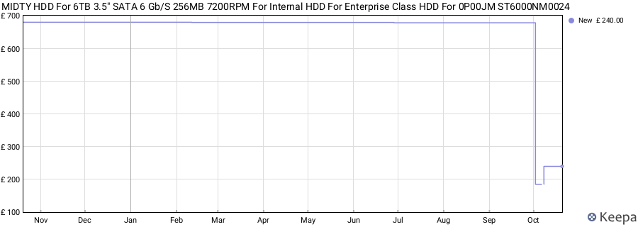 MIDTY HDD For 6TB 3.5" SATA 6 Gb/S 256MB 7200RPM For Internal HDD For Enterprise Class HDD For 0P00JM ST6000NM0024 price history (last 12 months)