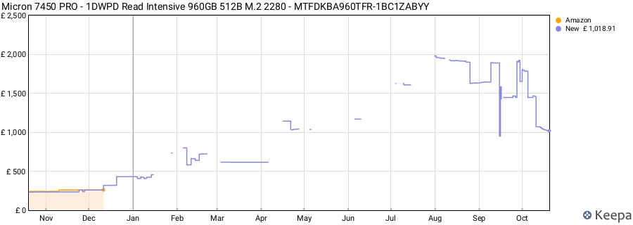 Micron 7450 PRO - 1DWPD Read Intensive 960GB 512B M.2 2280 - MTFDKBA960TFR-1BC1ZABYY price history (last 12 months)
