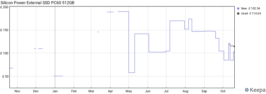 Silicon Power External SSD PC60 512GB price history (last 12 months)