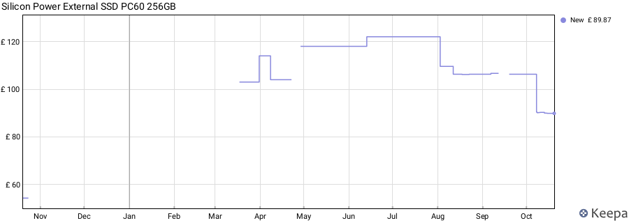 Silicon Power External SSD PC60 256GB price history (last 12 months)