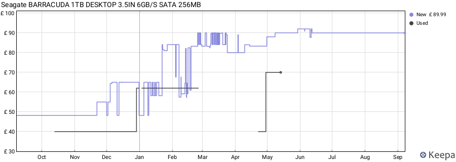 Seagate BARRACUDA 1TB DESKTOP 3.5IN 6GB/S SATA 256MB price history (last 12 months)