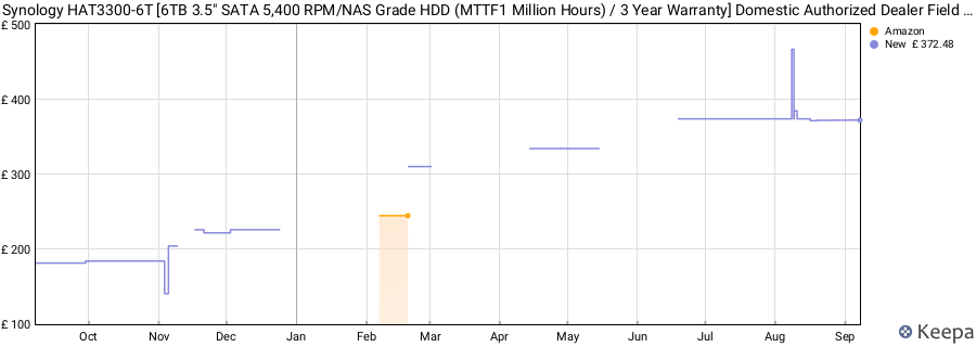 Synology HAT3300-6T [6TB 3.5" SATA 5,400 RPM/NAS Grade HDD (MTTF1 Million Hours) / 3 Year Warranty] Domestic Authorized Dealer Field Lake Product price history (last 12 months)