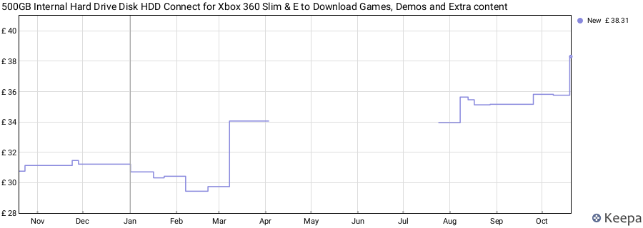 500GB Internal Hard Drive Disk HDD Connect for Xbox 360 Slim & E to Download Games, Demos and Extra content price history (last 12 months)