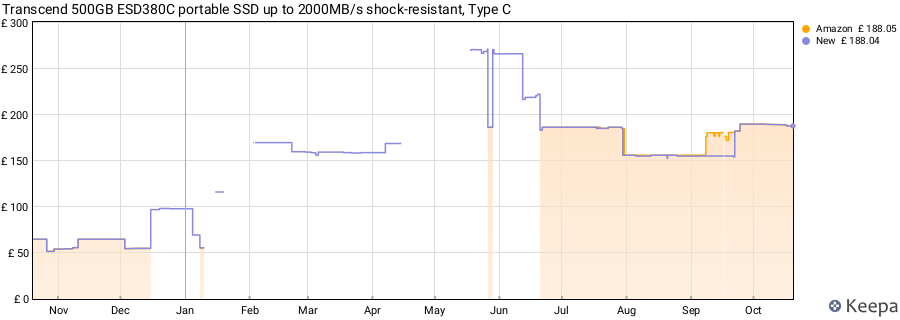 Transcend 500GB ESD380C portable SSD up to 2000MB/s shock-resistant, Type C price history (last 12 months)