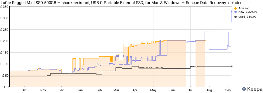LaCie Rugged Mini SSD 500GB — shock‑resistant, USB‑C Portable External SSD, for Mac & Windows — Rescue Data Recovery included price history (last 12 months)