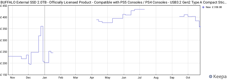 BUFFALO External SSD 2.0TB - Officially Licensed Product - Compatible with PS5 Consoles / PS4 Consoles - USB3.2 Gen2 Type A Compact Stick SSD-SAO2.0U3B price history (last 12 months)