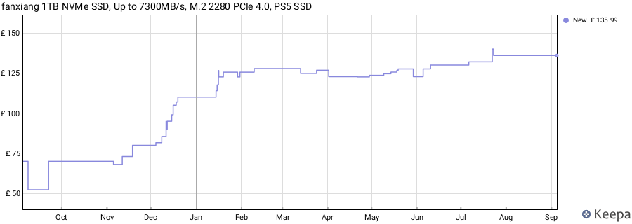 fanxiang 1TB NVMe SSD, Up to 7300MB/s, M.2 2280 PCIe 4.0, PS5 SSD price history (last 12 months)
