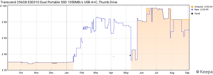Transcend 256GB ESD310 Dual Portable SSD 1050MB/s USB-A+C, Thumb Drive price history (last 12 months)