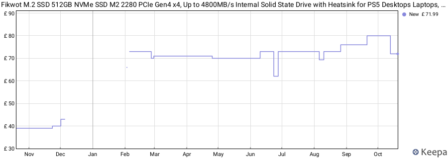 Fikwot M.2 SSD 512GB NVMe SSD M2 2280 PCIe Gen4 x4, Up to 4800MB/s Internal Solid State Drive with Heatsink for PS5 Desktops Laptops, Dynamic SLC Cache(FN960) price history (last 12 months)
