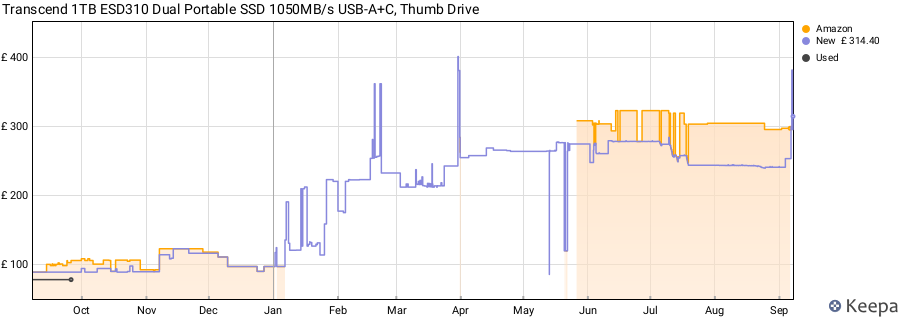 Transcend 1TB ESD310 Dual Portable SSD 1050MB/s USB-A+C, Thumb Drive price history (last 12 months)