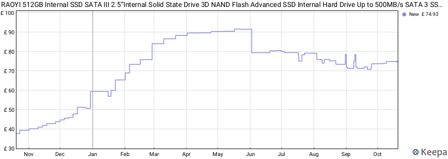 RAOYI 512GB Internal SSD SATA III 2.5”Internal Solid State Drive 3D NAND Flash Advanced SSD Internal Hard Drive Up to 500MB/s SATA 3 SSD Upgrade Performance for PC Laptop price history (last 12 months)