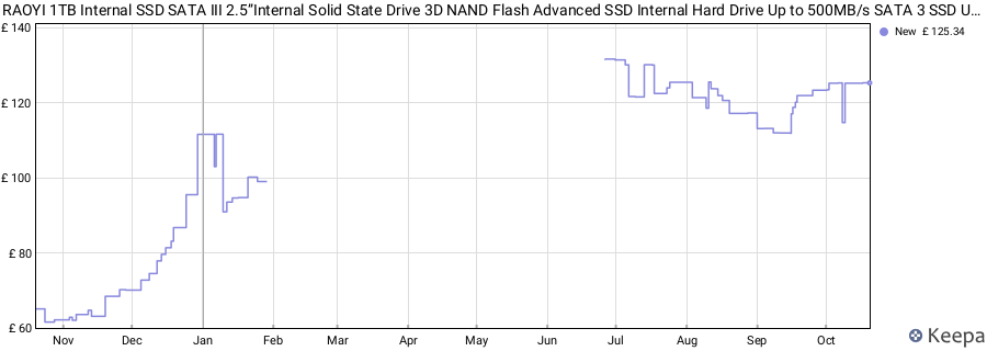 RAOYI 1TB Internal SSD SATA III 2.5”Internal Solid State Drive 3D NAND Flash Advanced SSD Internal Hard Drive Up to 500MB/s SATA 3 SSD Upgrade Performance for PC Laptop price history (last 12 months)