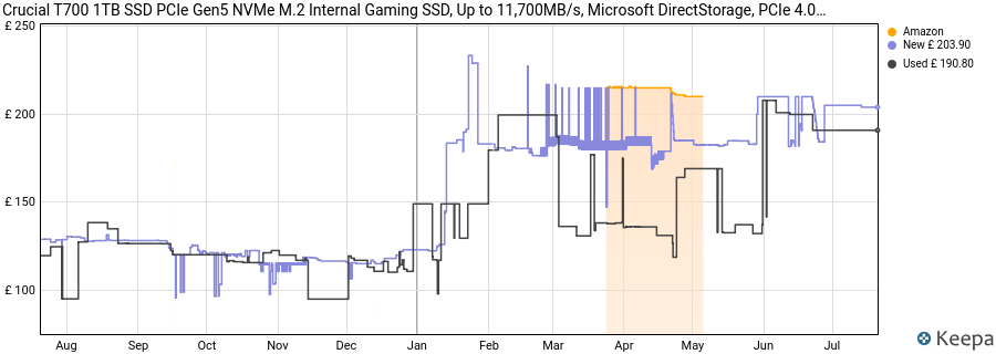 Crucial T700 1TB SSD PCIe Gen5 NVMe M.2 Internal Gaming SSD, Up to 11,700MB/s, Microsoft DirectStorage, PCIe 4.0 Backwards Compatible, Solid State Drive - CT1000T700SSD3 price history (last 12 months)