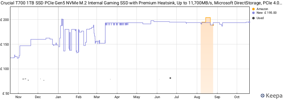 Crucial T700 1TB SSD PCIe Gen5 NVMe M.2 Internal Gaming SSD with Premium Heatsink, Up to 11,700MB/s, Microsoft DirectStorage, PCIe 4.0 Backwards Compatible, Solid State Drive - CT1000T700SSD5 price history (last 12 months)