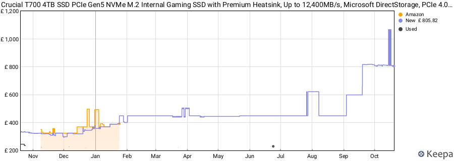 Crucial T700 4TB SSD PCIe Gen5 NVMe M.2 Internal Gaming SSD with Premium Heatsink, Up to 12,400MB/s, Microsoft DirectStorage, PCIe 4.0 Backwards Compatible, Solid State Drive - CT4000T700SSD5 price history (last 12 months)