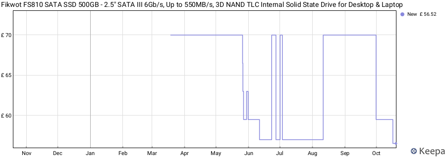 Fikwot FS810 SATA SSD 500GB - 2.5" SATA III 6Gb/s, Up to 550MB/s, 3D NAND TLC Internal Solid State Drive for Desktop & Laptop price history (last 12 months)
