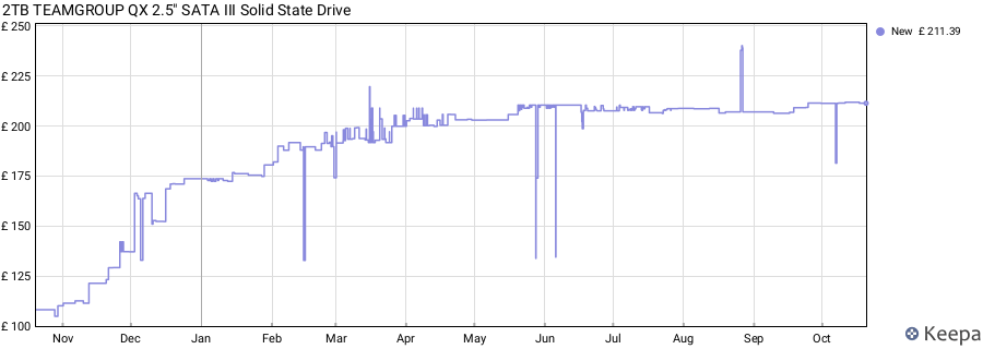 2TB TEAMGROUP QX 2.5" SATA III Solid State Drive price history (last 12 months)