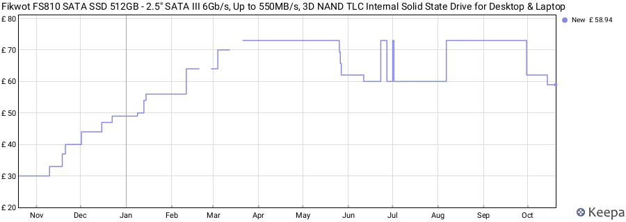 Fikwot FS810 SATA SSD 512GB - 2.5" SATA III 6Gb/s, Up to 550MB/s, 3D NAND TLC Internal Solid State Drive for Desktop & Laptop price history (last 12 months)