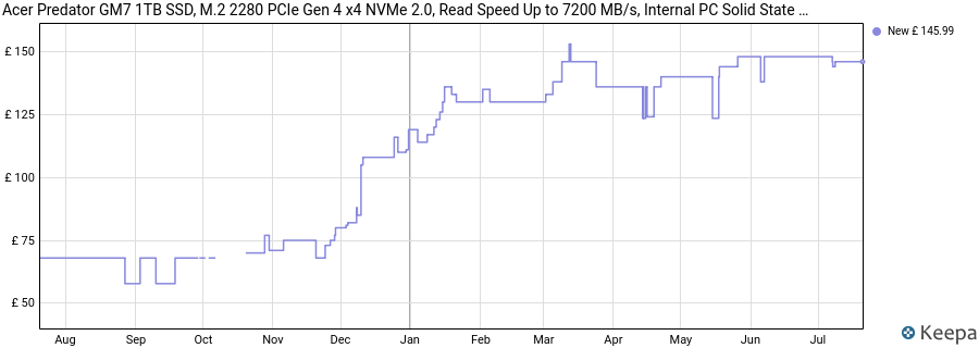 Acer Predator GM7 1TB SSD, M.2 2280 PCIe Gen 4 x4 NVMe 2.0, Read Speed Up to 7200 MB/s, Internal PC Solid State Drive for Laptop, Desktop and PS5 - BL.9BWWR.118 price history (last 12 months)