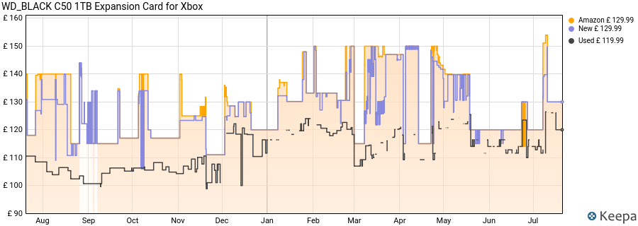 WD_BLACK C50 1TB Expansion Card for Xbox price history (last 12 months)