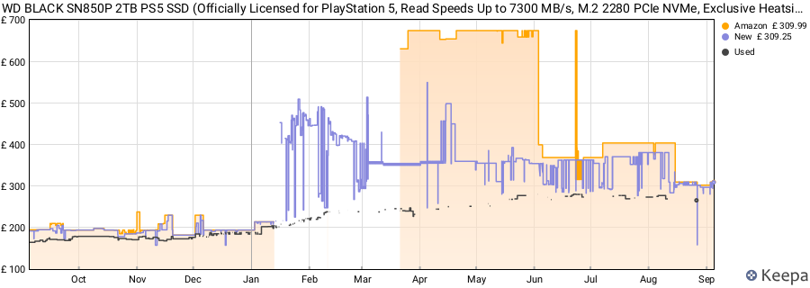 WD BLACK SN850P 2TB PS5 SSD (Officially Licensed for PlayStation 5, Read Speeds Up to 7300 MB/s, M.2 2280 PCIe NVMe, Exclusive Heatsink Design, Internal Gaming SSD) price history (last 12 months)