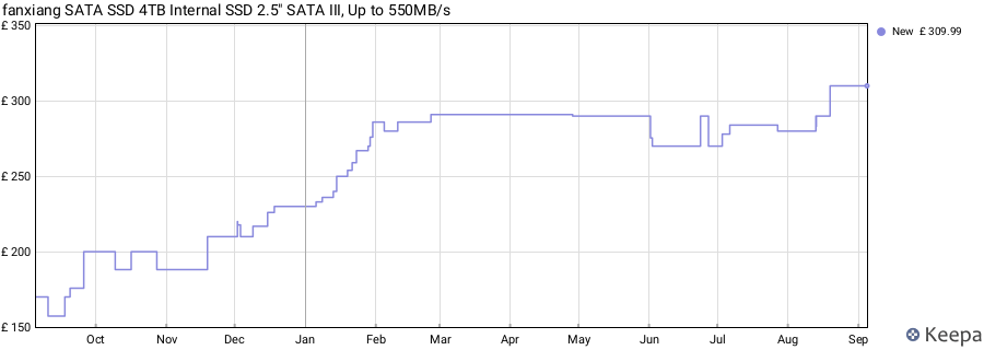 fanxiang SATA SSD 4TB Internal SSD 2.5" SATA III, Up to 550MB/s price history (last 12 months)