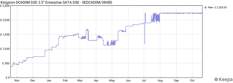 Kingston DC600M SSD 2.5” Enterprise SATA SSD - SEDC600M/3840G price history (last 12 months)