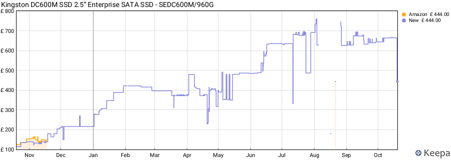 Kingston DC600M SSD 2.5” Enterprise SATA SSD - SEDC600M/960G price history (last 12 months)