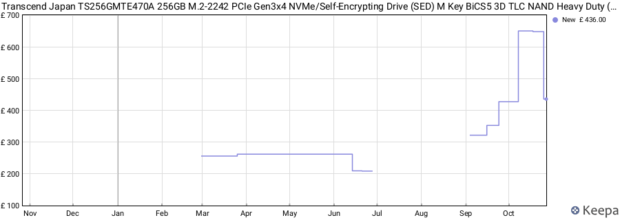 Transcend Japan TS256GMTE470A 256GB M.2-2242 PCIe Gen3x4 NVMe/Self-Encrypting Drive (SED) M Key BiCS5 3D TLC NAND Heavy Duty (TBW: 240TB) price history (last 12 months)