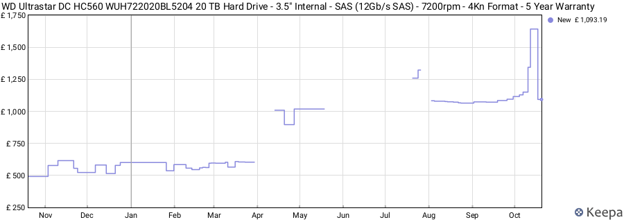 WD Ultrastar DC HC560 WUH722020BL5204 20 TB Hard Drive - 3.5" Internal - SAS (12Gb/s SAS) - 7200rpm - 4Kn Format - 5 Year Warranty price history (last 12 months)
