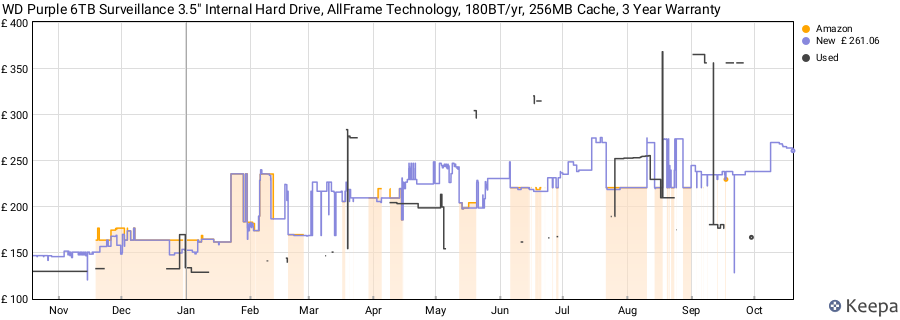 WD Purple 6TB Surveillance 3.5" Internal Hard Drive, AllFrame Technology, 180BT/yr, 256MB Cache, 3 Year Warranty price history (last 12 months)