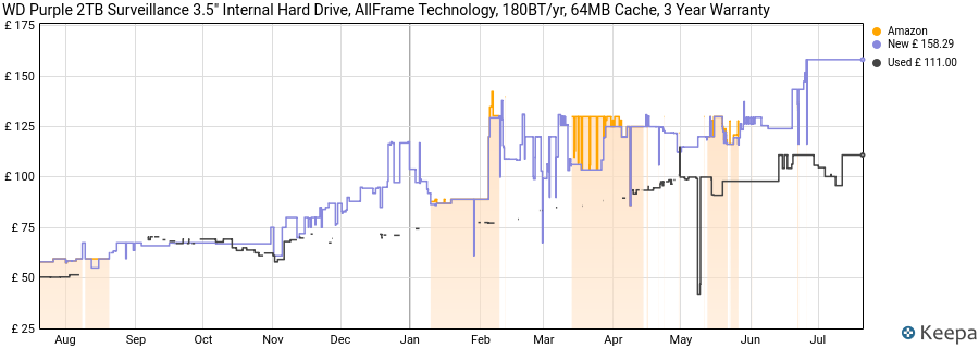 WD Purple 2TB Surveillance 3.5" Internal Hard Drive, AllFrame Technology, 180BT/yr, 64MB Cache, 3 Year Warranty price history (last 12 months)