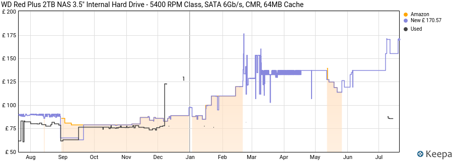 WD Red Plus 2TB NAS 3.5" Internal Hard Drive - 5400 RPM Class, SATA 6Gb/s, CMR, 64MB Cache price history (last 12 months)