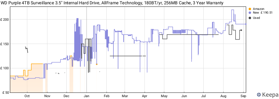 WD Purple 4TB Surveillance 3.5" Internal Hard Drive, AllFrame Technology, 180BT/yr, 256MB Cache, 3 Year Warranty price history (last 12 months)