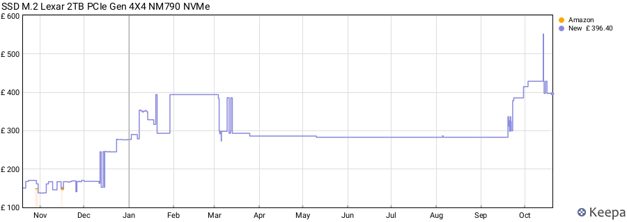 SSD M.2 Lexar 2TB PCIe Gen 4X4 NM790 NVMe price history (last 12 months)