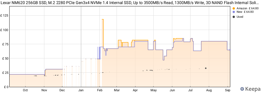 Lexar NM620 256GB SSD, M.2 2280 PCIe Gen3x4 NVMe 1.4 Internal SSD, Up to 3500MB/s Read, 1300MB/s Write, 3D NAND Flash Internal Solid State Drive for PC Enthusiasts and Gamers (LNM620X256G-RNNNG) price history (last 12 months)