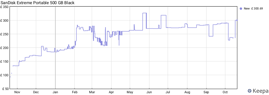 SanDisk Extreme Portable 500 GB Black price history (last 12 months)