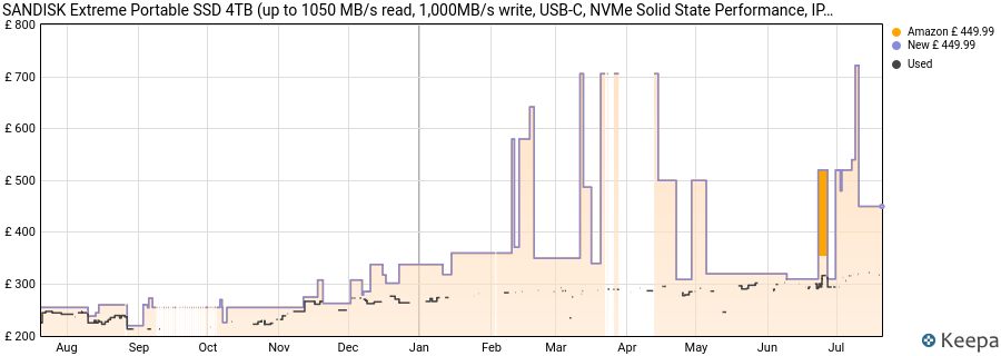 SANDISK Extreme Portable SSD 4TB (up to 1050 MB/s read, 1,000MB/s write, USB-C, NVMe Solid State Performance, IP65 rated for dust and water resistance, Updated Firmware) Monterey price history (last 12 months)