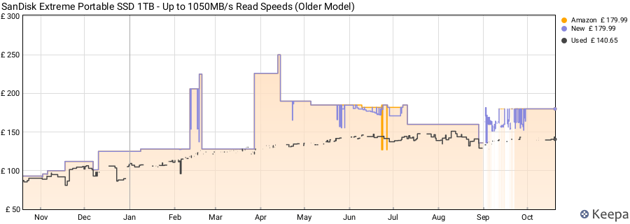 SanDisk Extreme Portable SSD 1TB - Up to 1050MB/s Read Speeds (Older Model) price history (last 12 months)