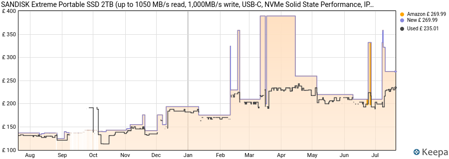 SANDISK Extreme Portable SSD 2TB (up to 1050 MB/s read, 1,000MB/s write, USB-C, NVMe Solid State Performance, IP65 rated for dust and water resistance, Updated Firmware) Monterey price history (last 12 months)