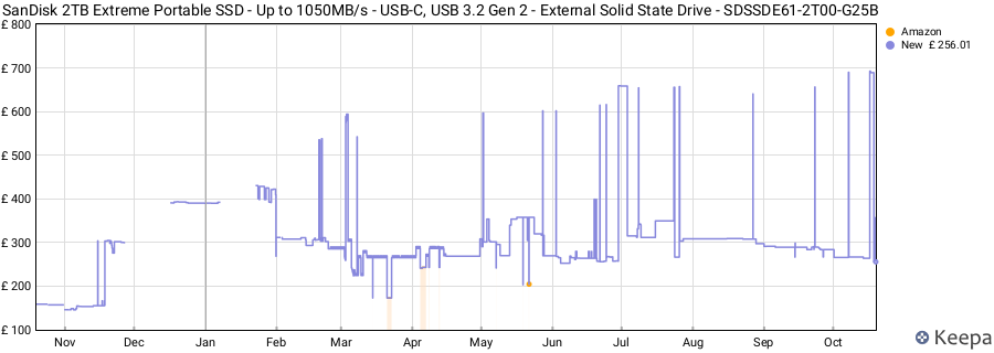 SanDisk 2TB Extreme Portable SSD - Up to 1050MB/s - USB-C, USB 3.2 Gen 2 - External Solid State Drive - SDSSDE61-2T00-G25B price history (last 12 months)