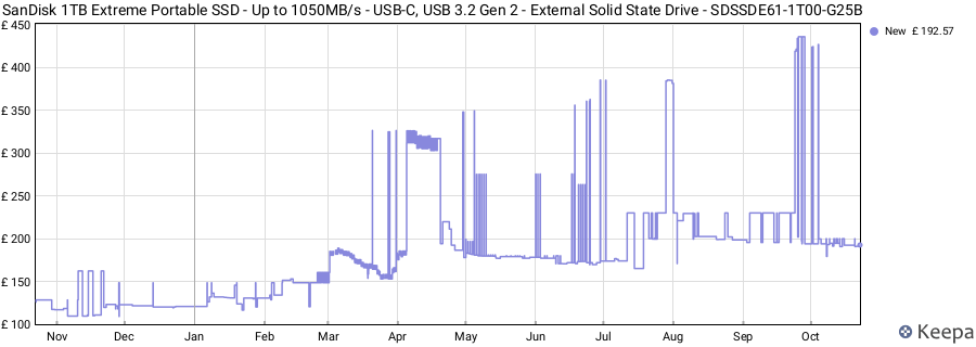 SanDisk 1TB Extreme Portable SSD - Up to 1050MB/s - USB-C, USB 3.2 Gen 2 - External Solid State Drive - SDSSDE61-1T00-G25B price history (last 12 months)