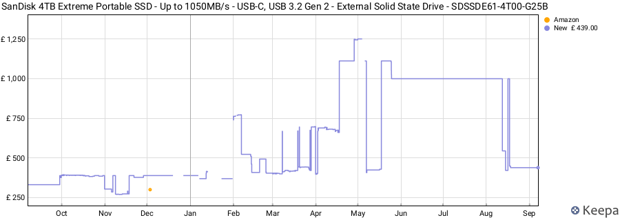 SanDisk 4TB Extreme Portable SSD - Up to 1050MB/s - USB-C, USB 3.2 Gen 2 - External Solid State Drive - SDSSDE61-4T00-G25B price history (last 12 months)