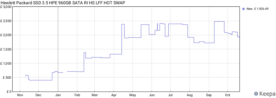 Hewlett Packard SSD 3.5 HPE 960GB SATA RI HS LFF HOT SWAP price history (last 12 months)