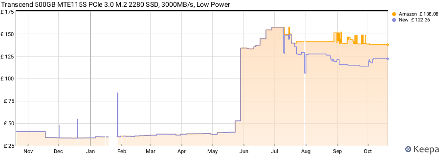 Transcend 500GB MTE115S PCIe 3.0 M.2 2280 SSD, 3000MB/s, Low Power price history (last 12 months)