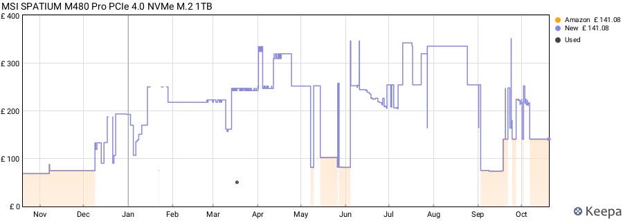 MSI SPATIUM M480 Pro PCIe 4.0 NVMe M.2 1TB price history (last 12 months)