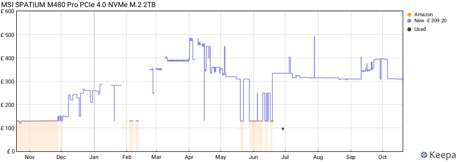 MSI SPATIUM M480 Pro PCIe 4.0 NVMe M.2 2TB price history (last 12 months)